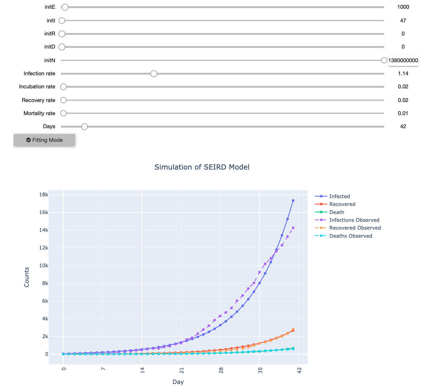 Estimating Parameters Of Compartmental Models From Observed Data By Abhay Shukla Towards Data Science