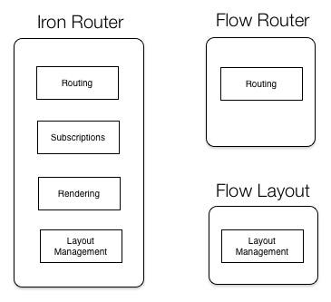 A MeteorJS Boilerplate with Flow Router | by Dan Tran | Meteor Hammer |  Medium
