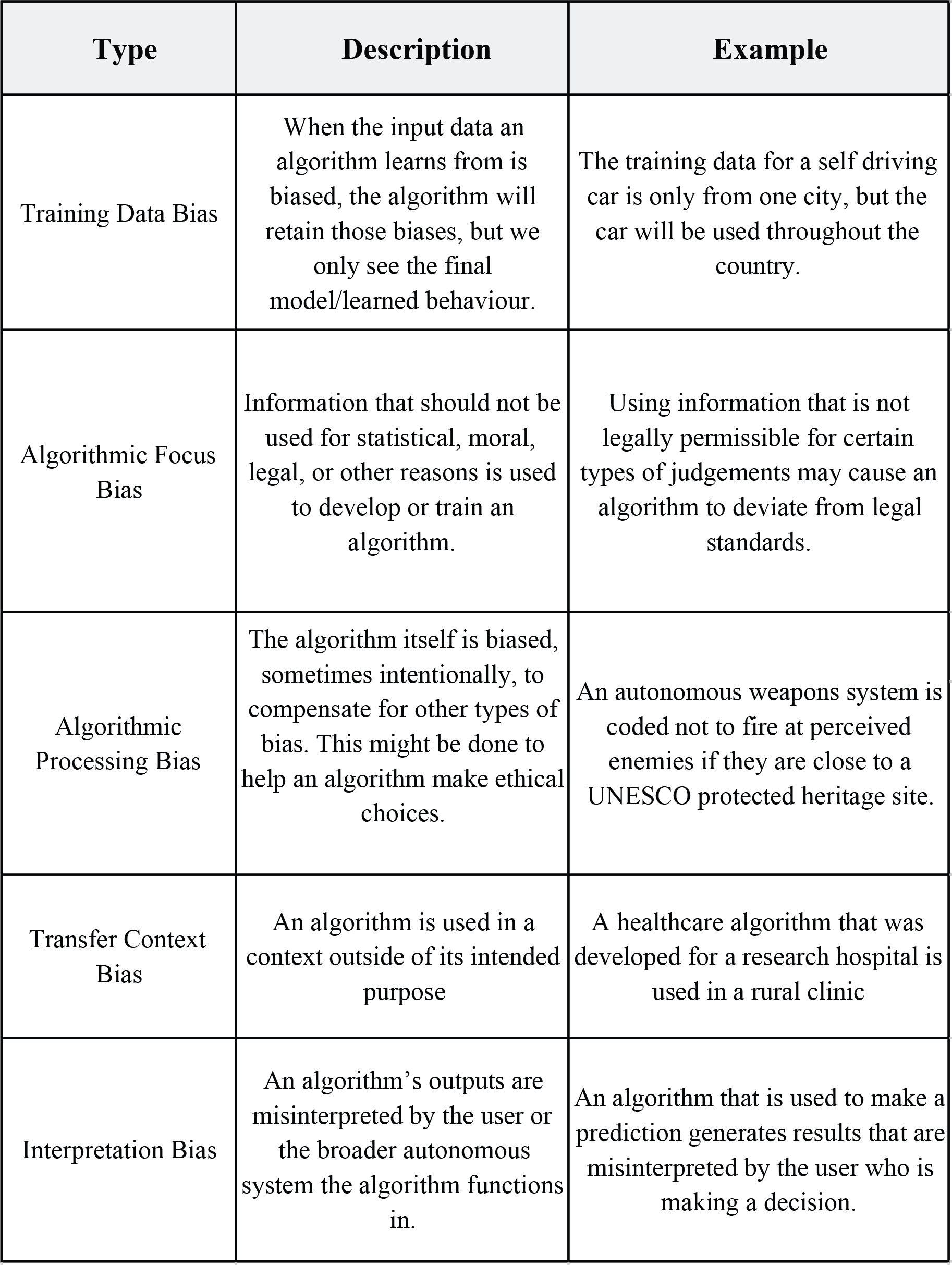 Types of bias in stats