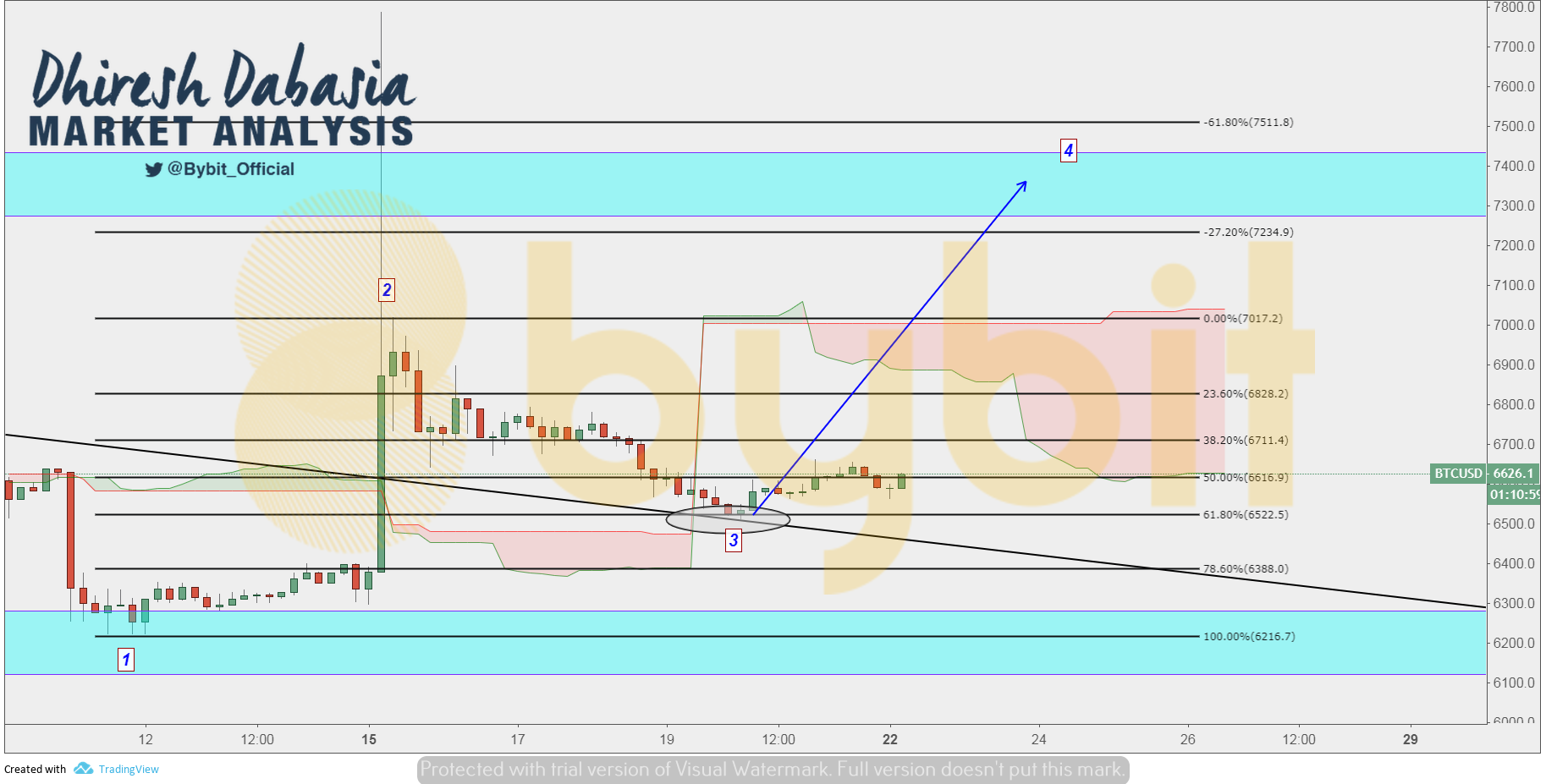 Oct.22 Bybit Analysis：BTCÐ ranging for a break? by Bybit Bybit Medium