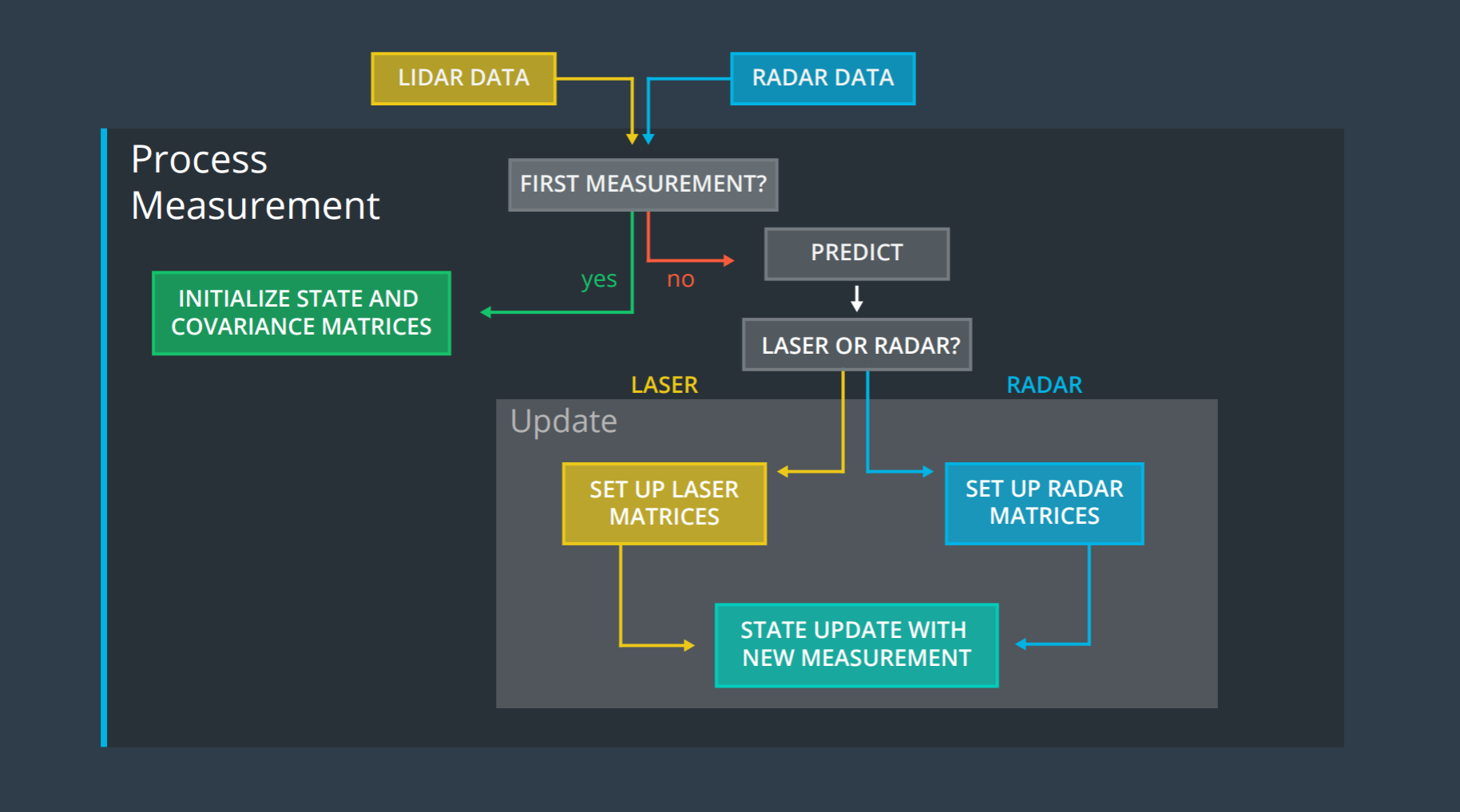 Extended Kalman Filter This Is About An Interesting Project I By Siddhesh Zanj Medium
