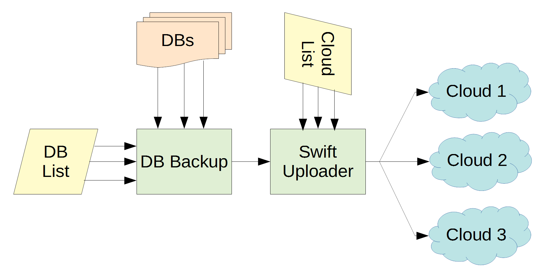 Lightweight (MariaDB) Database Backup to OpenStack Swift Containers