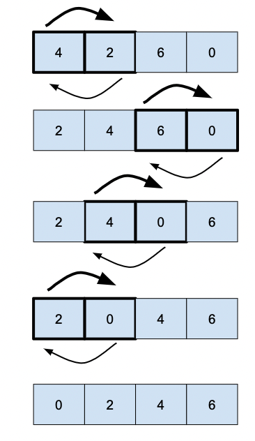 Bubble Sort. The Bubble Sort is one of the most… | by jb stevenard ...