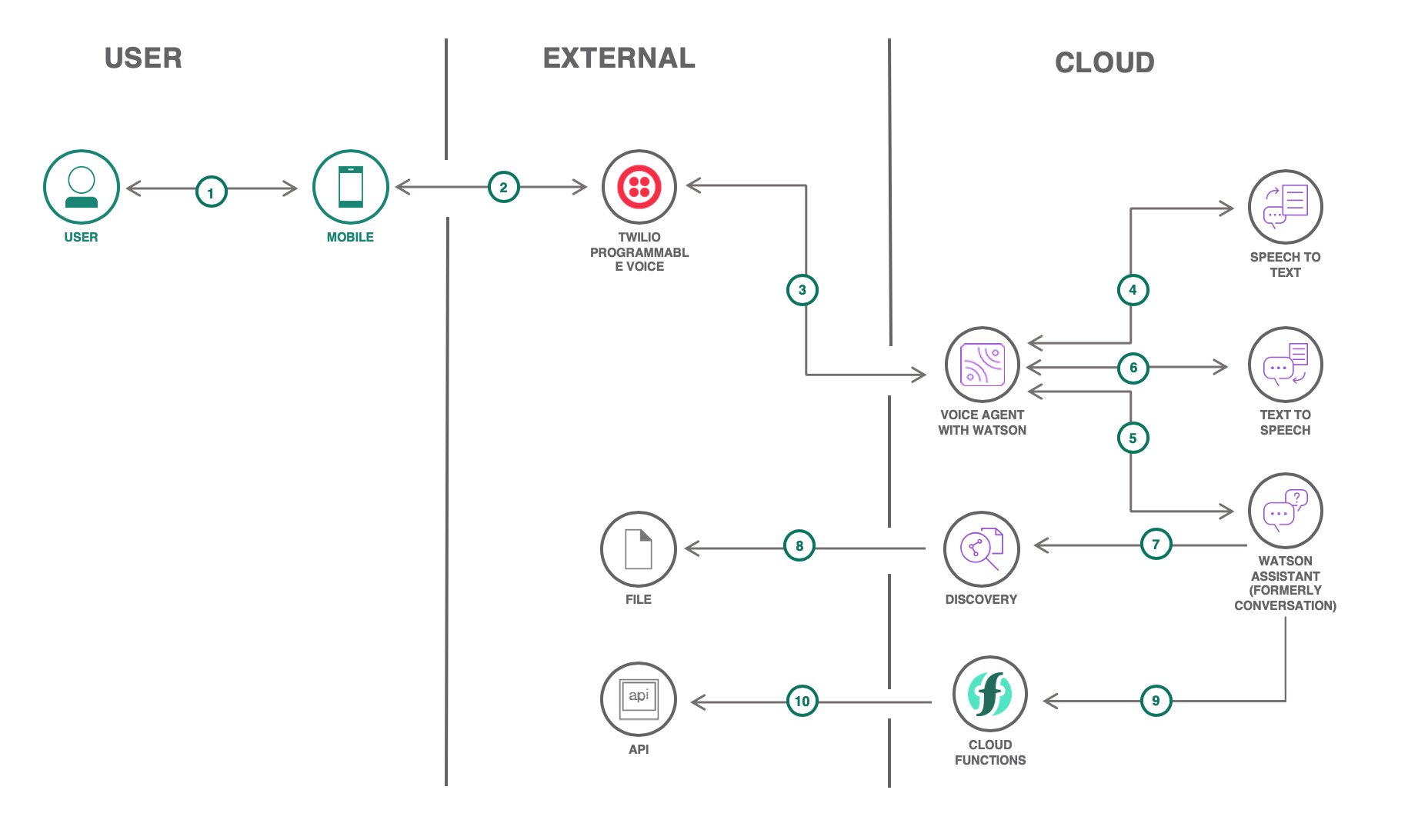 Building a Covid-19 Virtual Assistant with Watson Services on IBM Cloud