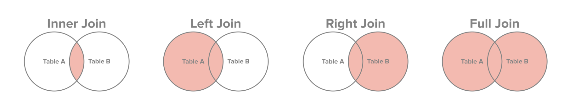 Mysql Joins Ram Avni Medium