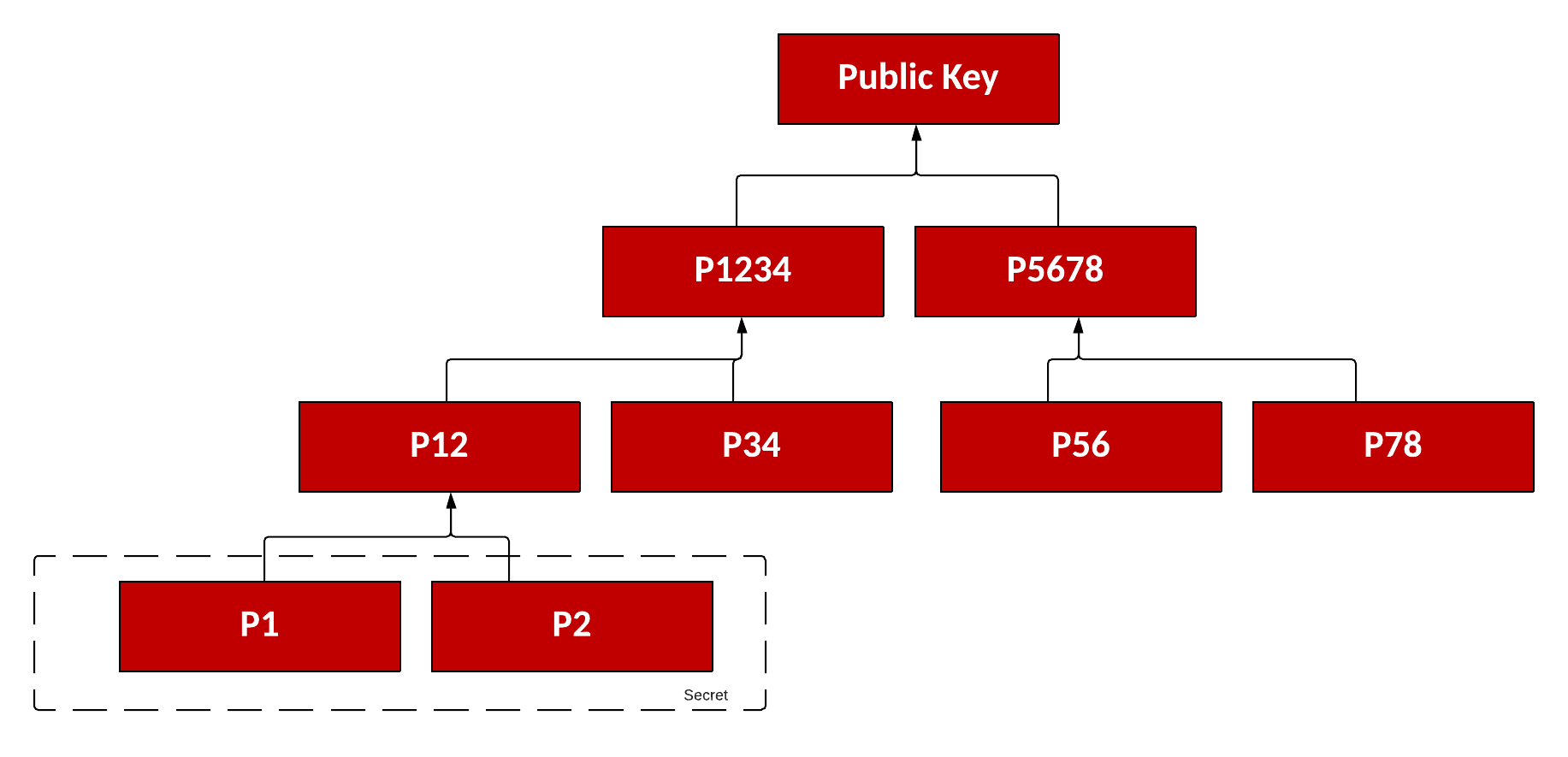 How Can I Have A 1 000 Private Keys But Just One Public Key Well