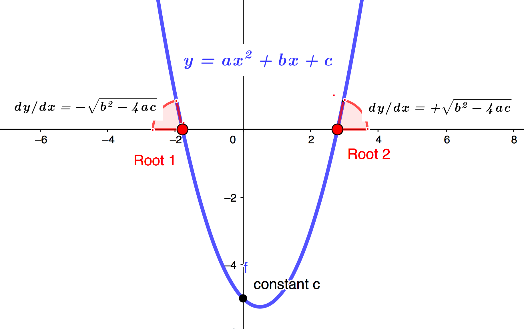 GMAT Equations : Quadratic Equations roots. 