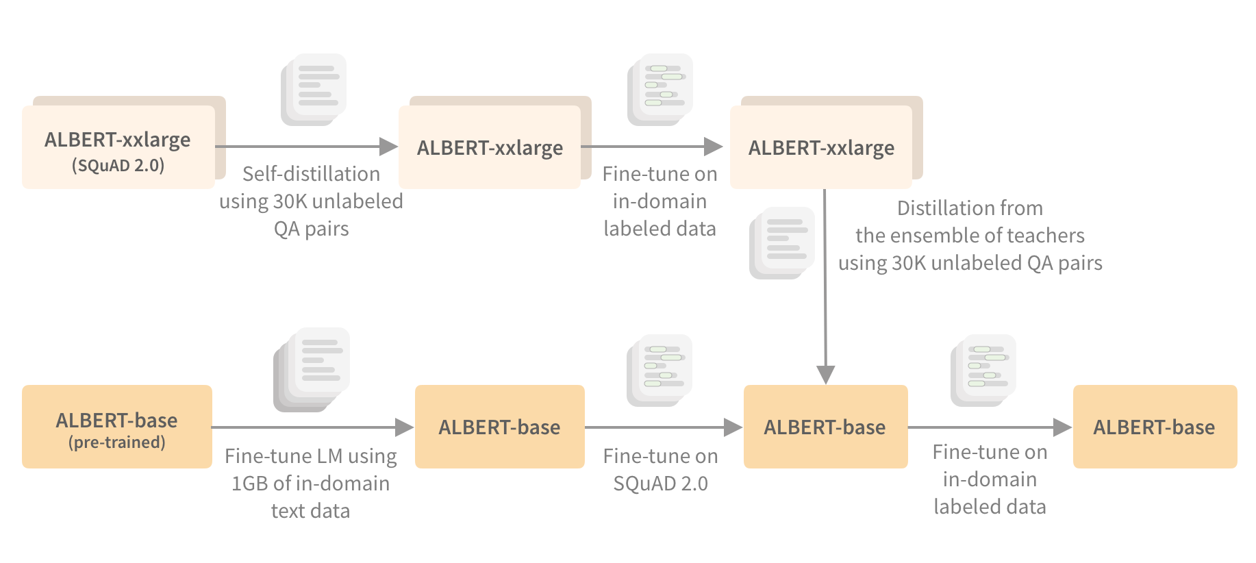 Distilling Bert Using An Unlabeled Question Answering Dataset Towards Data Science