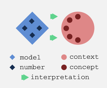 Interpreting the model is for humans, not for computers