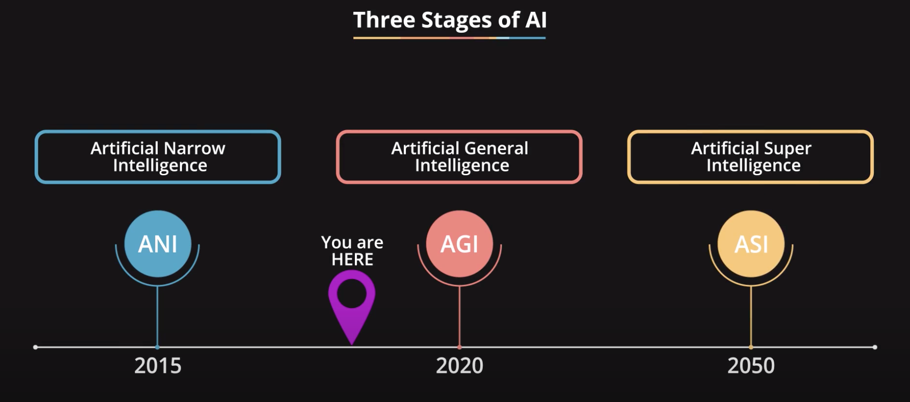 stages-of-artificial-intelligence
