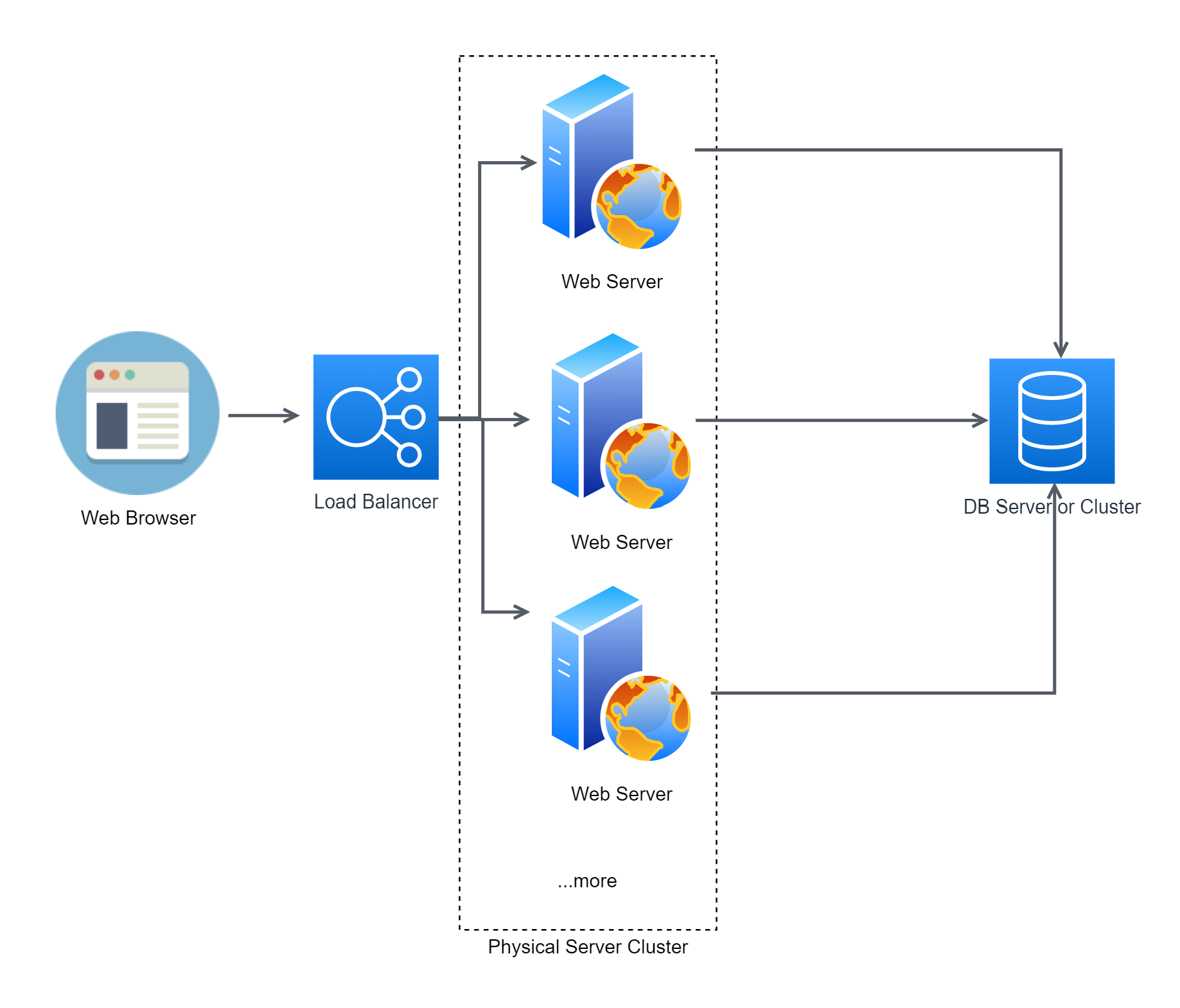 Recipe to build large scale web apps. - The Startup - Medium