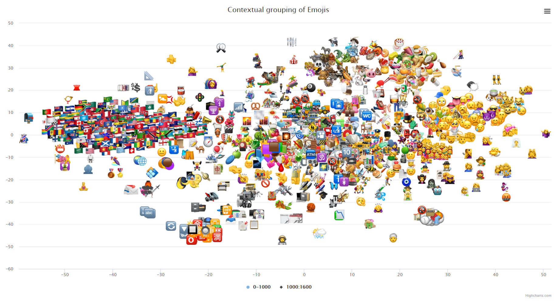 Midnight Hack Episode 2 Contextual Search Grouping Of Emojis Using Document Embedding By Sanat Dutta Towards Data Science