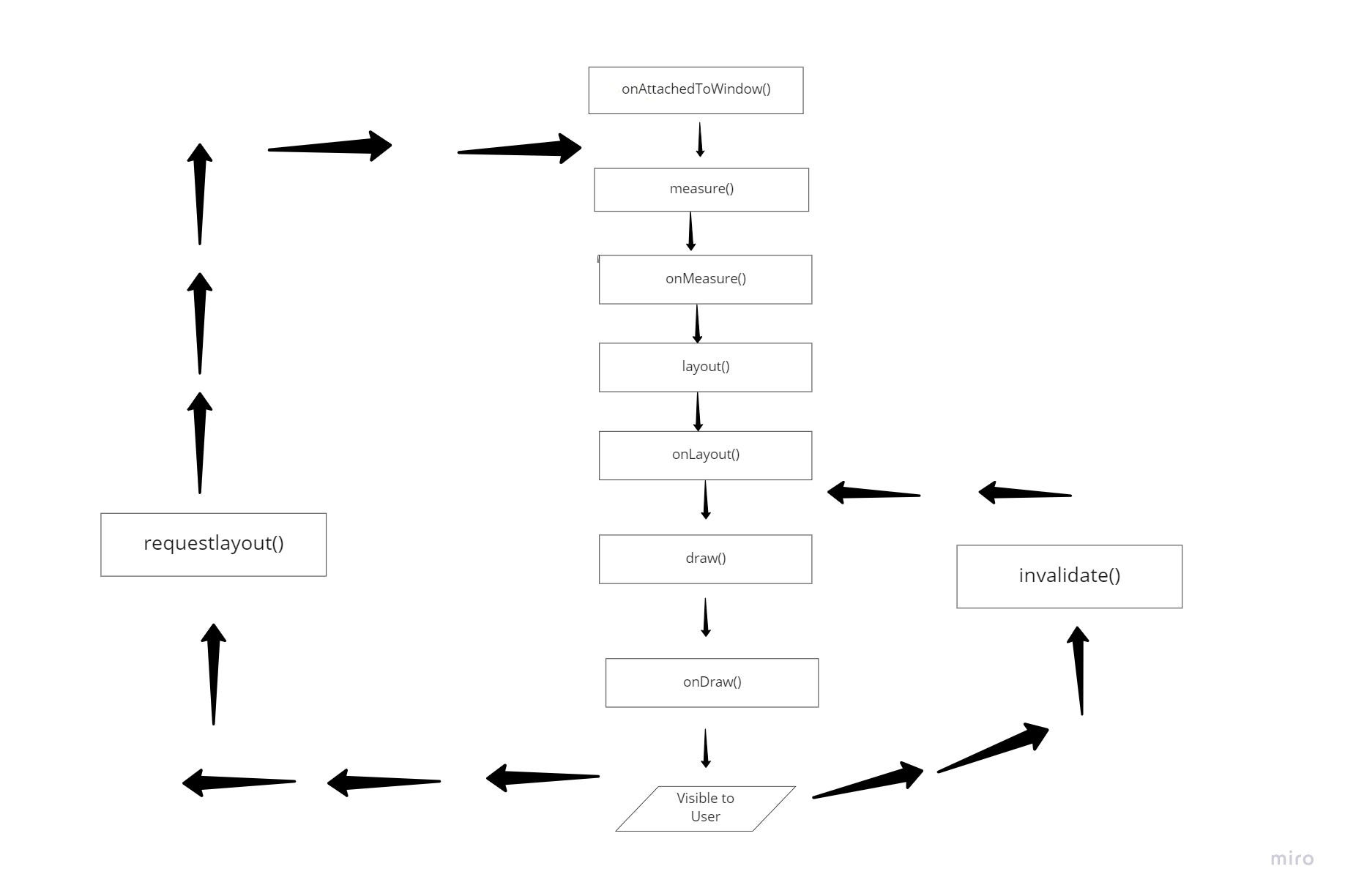 Android Recycler View Lifecycle Diagrams And Notes vrogue.co