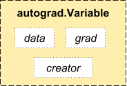 PyTorch variable