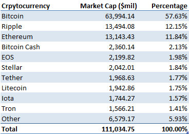 Crypto Market Cap Evolution And Comparison To Traditional Asset Classes By Bluesky Capital Medium