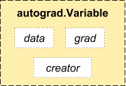 Autograd variable