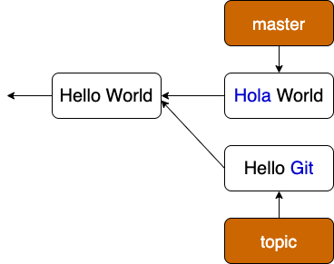   Merge   Git  