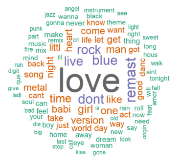 Predicting the Popularity of A Song | by Tushar Pandey | Dec, 2022 | Medium