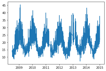 Neuralprophet A Neural Network Based Time Series Model By Sandeep S Analytics Vidhya Medium