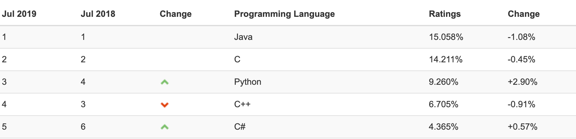 What is going on with Java?. Java for more than 25 years, which is ...