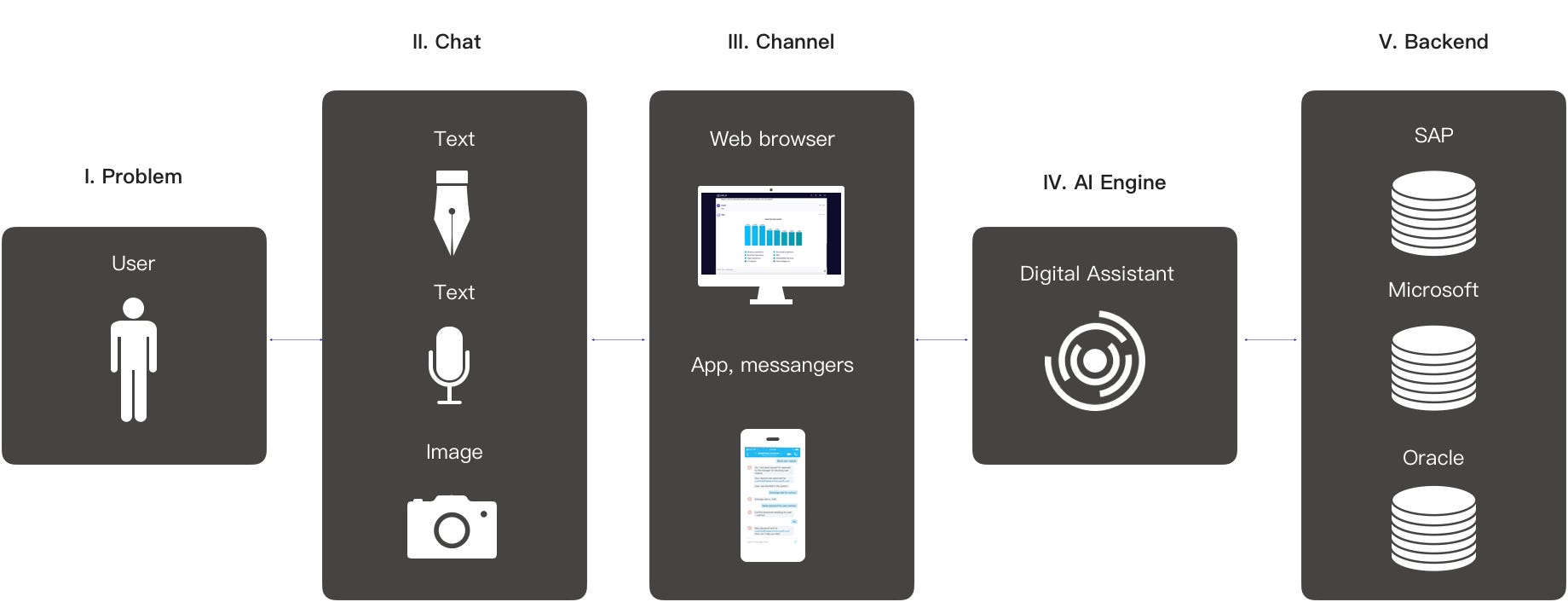 Graphical digital assistant integrations diagram