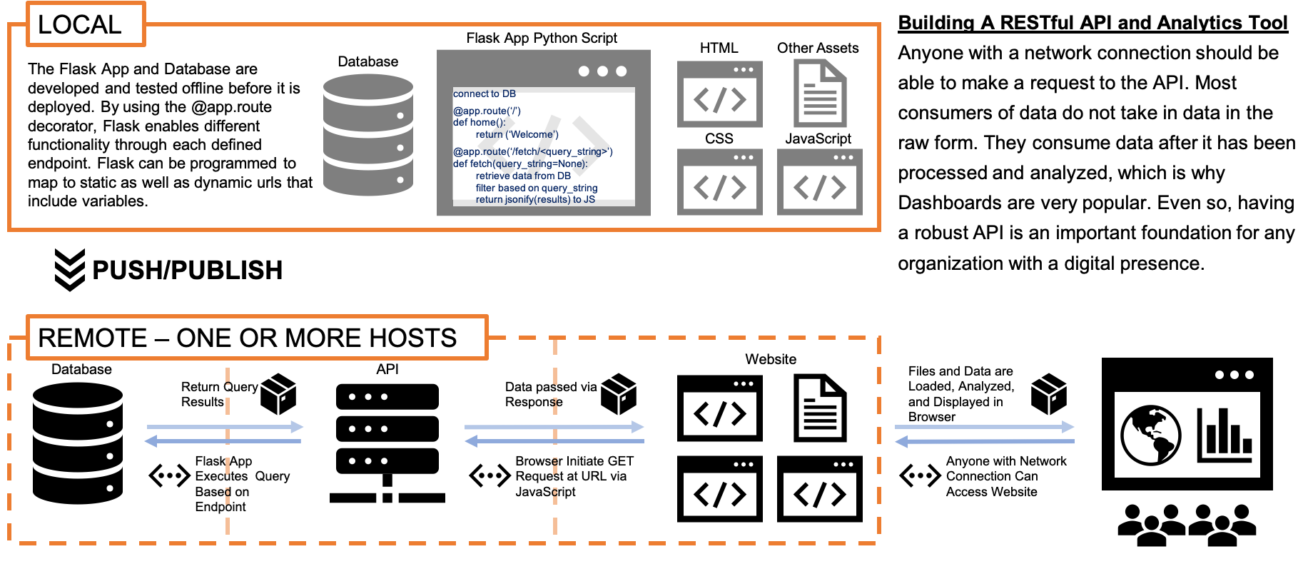 How to Build a Web API. Guided Example to Set Up an API using… | by ...