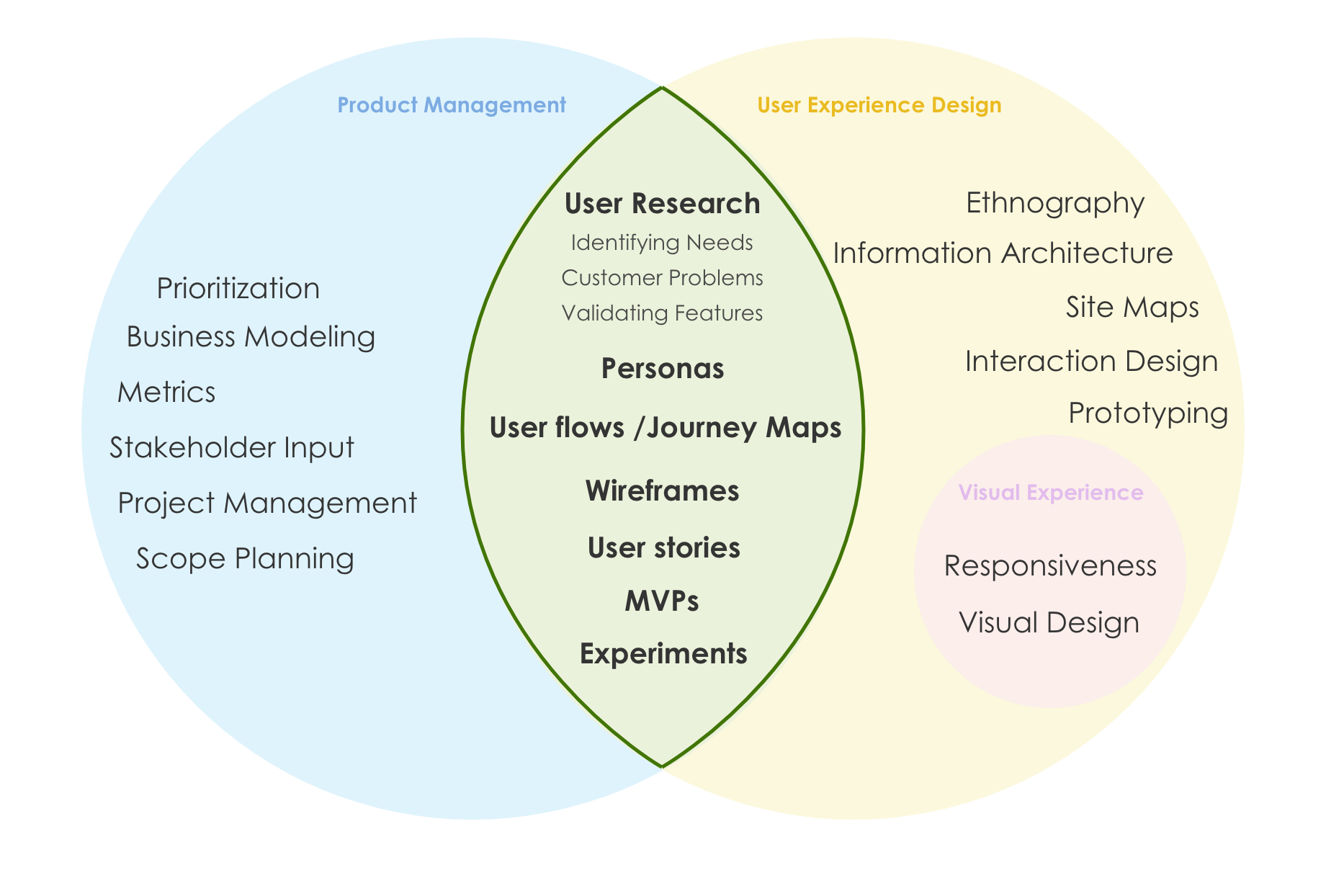 The Overlap Between Ux Product Management Roles By Suruchika Singh Bootcamp