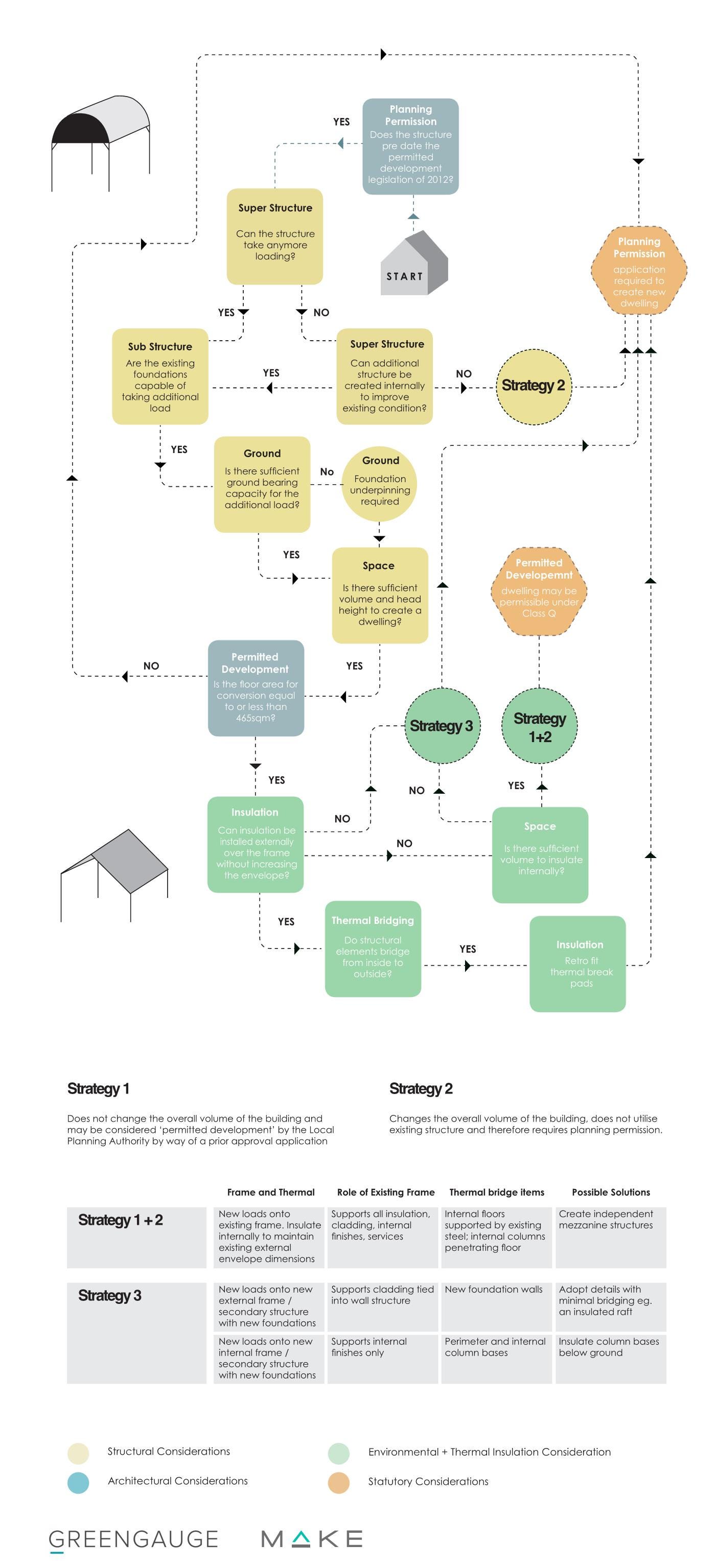 Smart Strategies For Steel Framed Barn Conversions A Flow Diagram