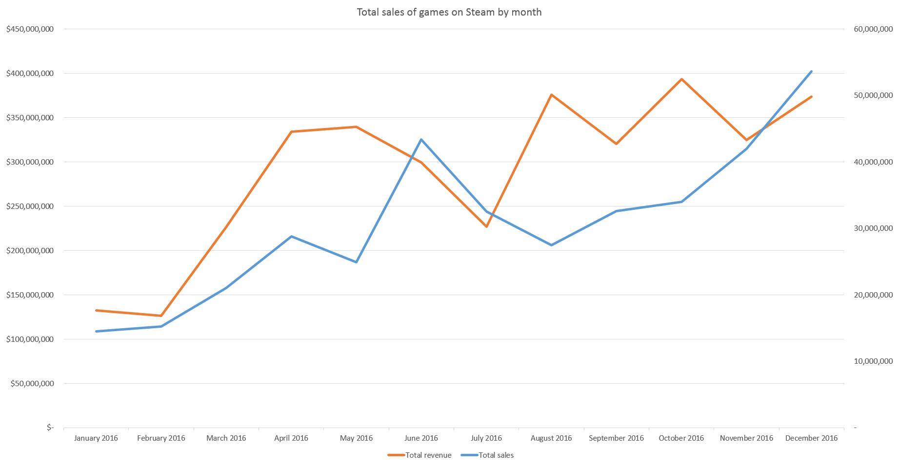 Steam Game Sales Charts