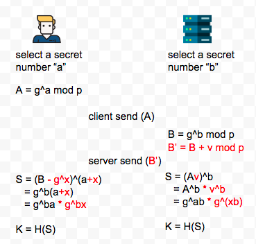 How 1password Authenticates Abstract By Rich Medium