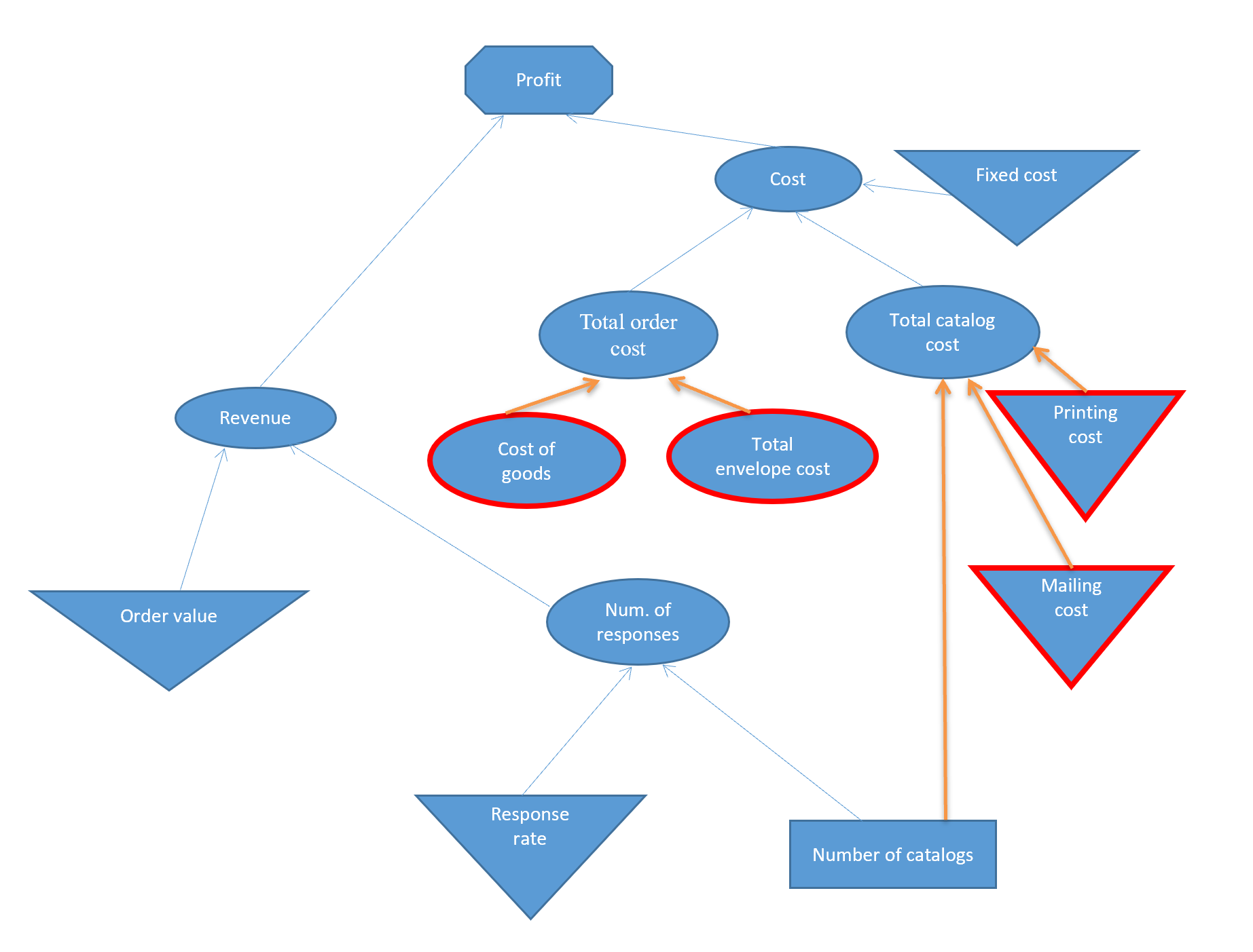 what is influence graph