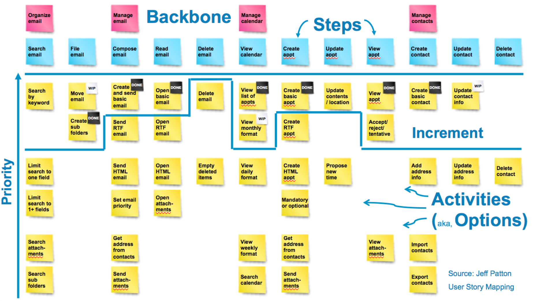 Product Roadmap Prioritization The Product Manager S Decision Making By Anuja More Medium