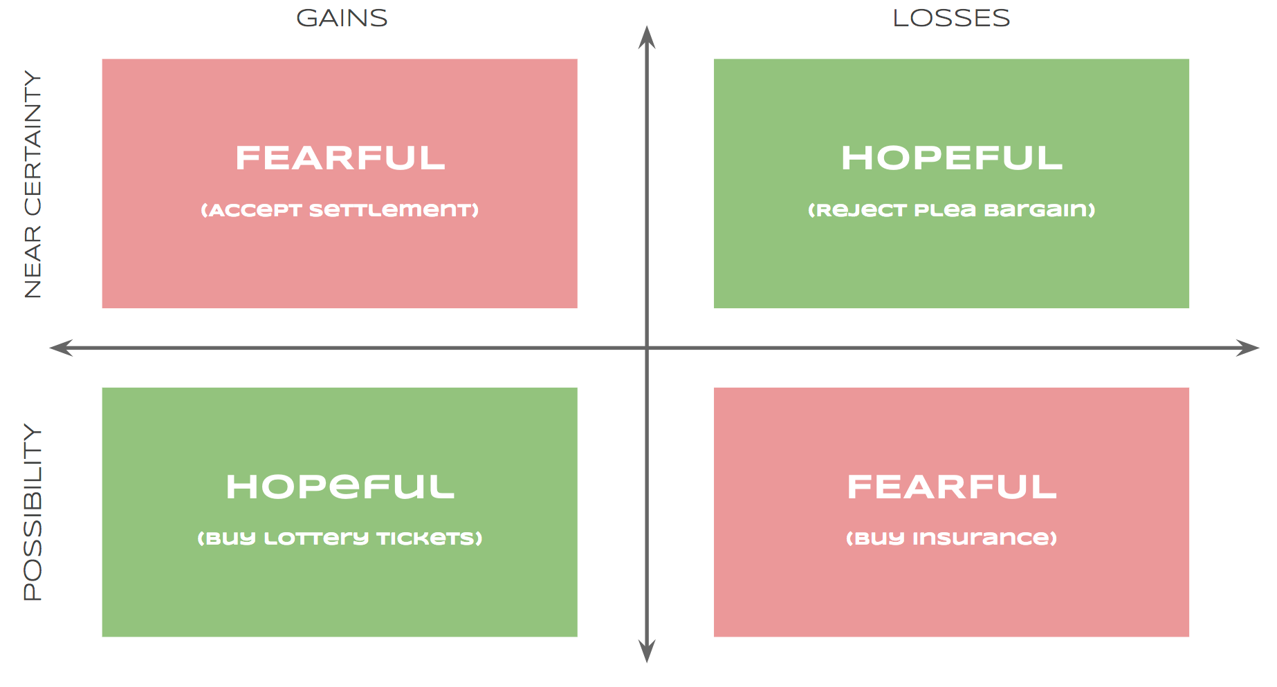The fourfold pattern decisions under risk by Tyler Odean Theory of Self