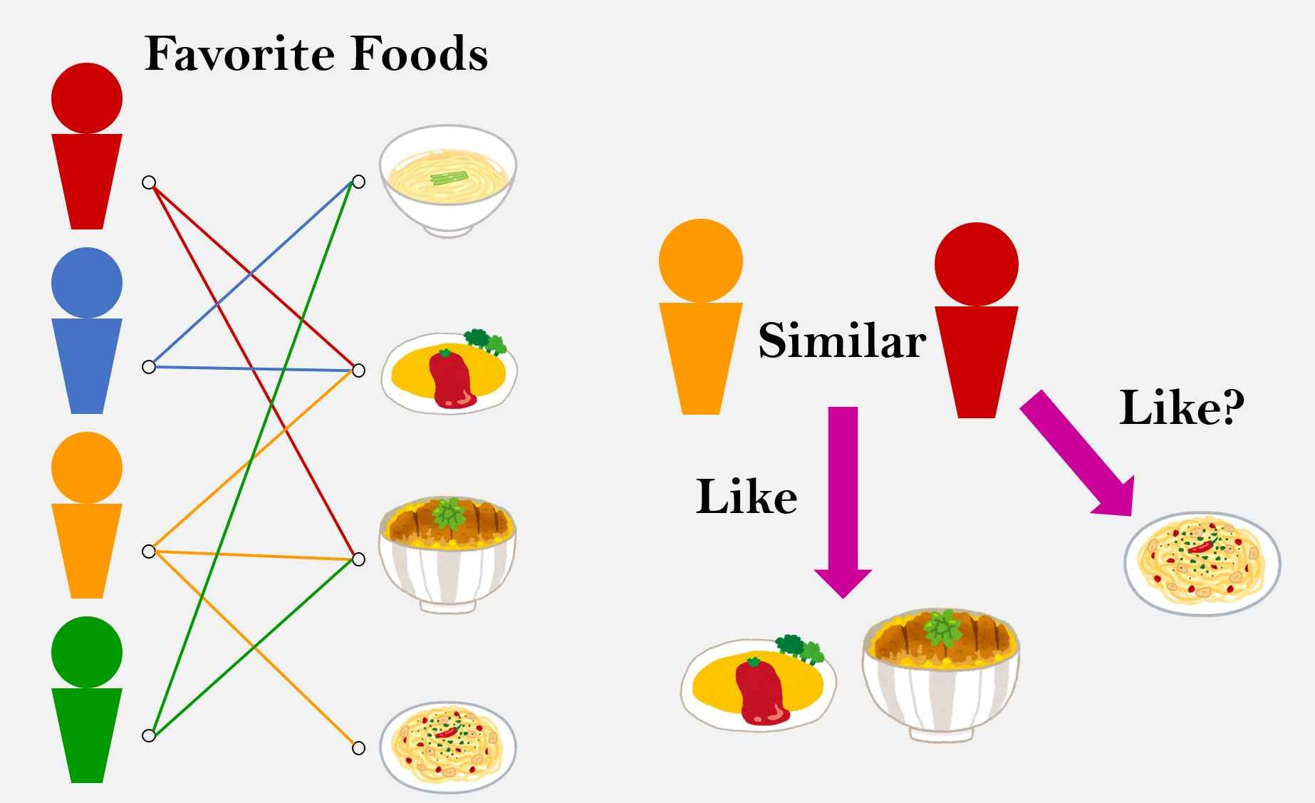 WEEK I — FOOD RECOMMENDATION SYSTEM | by Ömer Faruk Boztaş | bbm406f18 ...