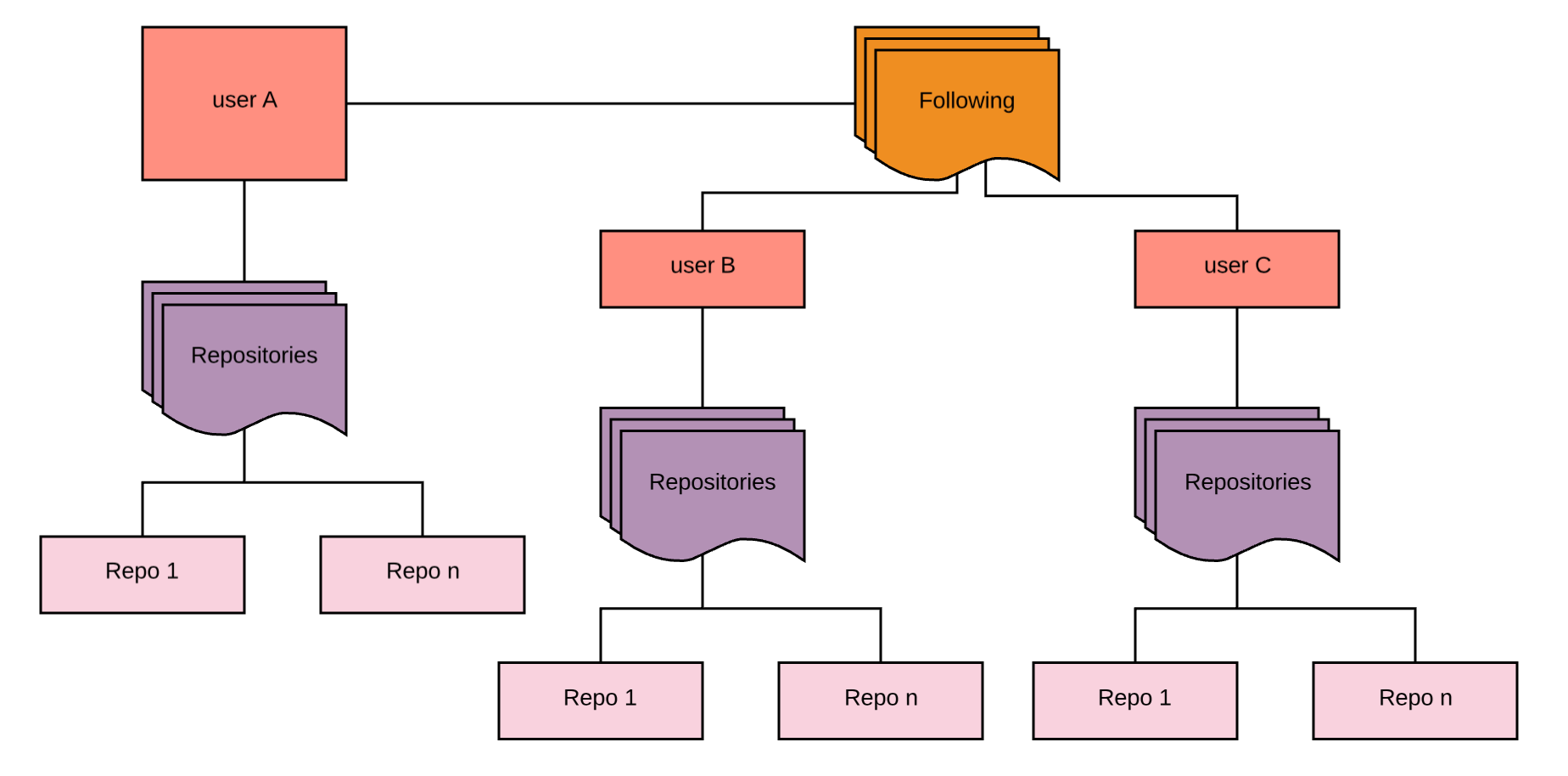 GraphQL — Yet Another API Spec? — Part 1 | by Mohanraj Karatadipalayam ...