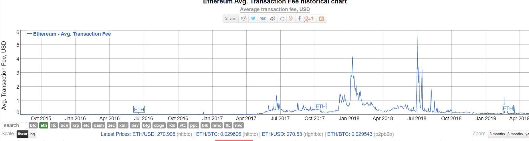 Apr Fees Chart