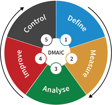 Image result for six sigma feedback loop dmaic