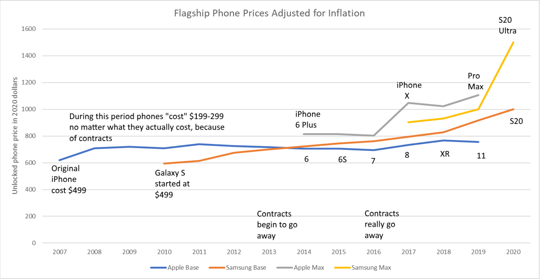 Are Flagship Phones More Expensive Than Ever? We'll Show You