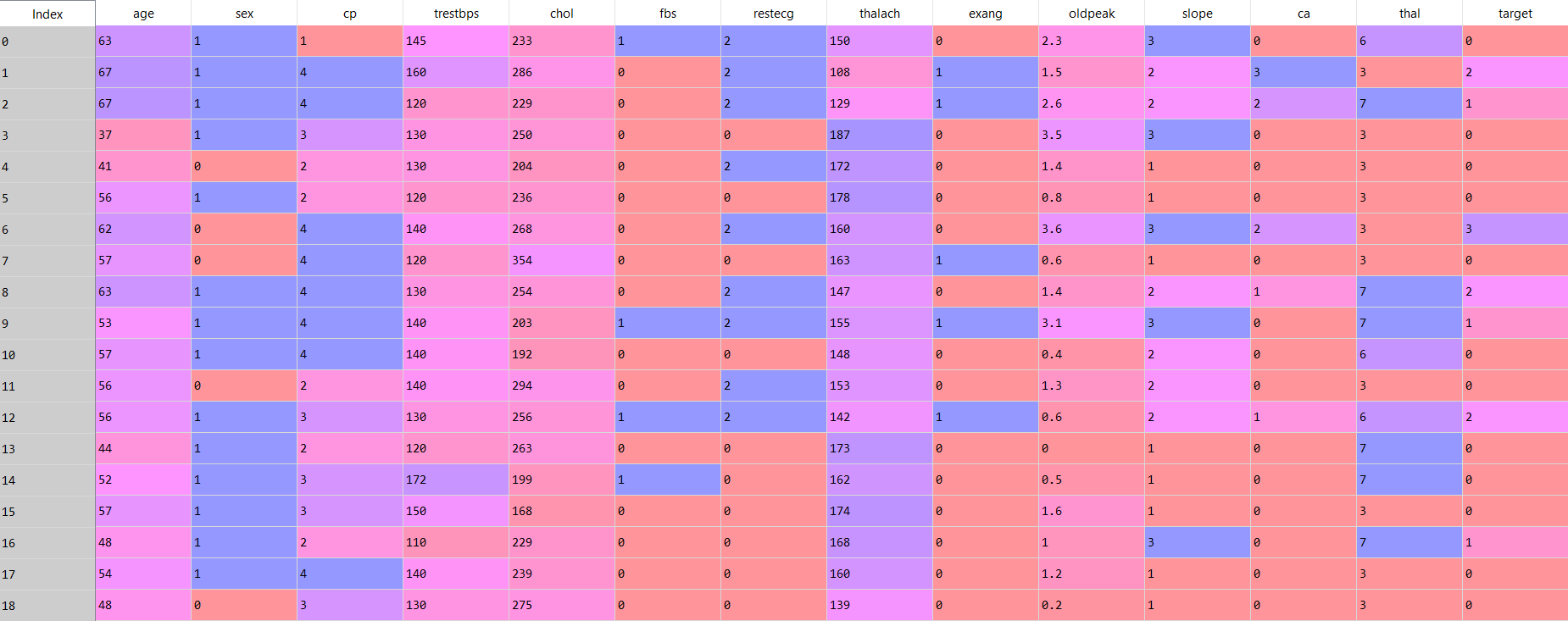 Heart Disease Prediction. Cleveland Heart Disease(UCI Repository)… | by