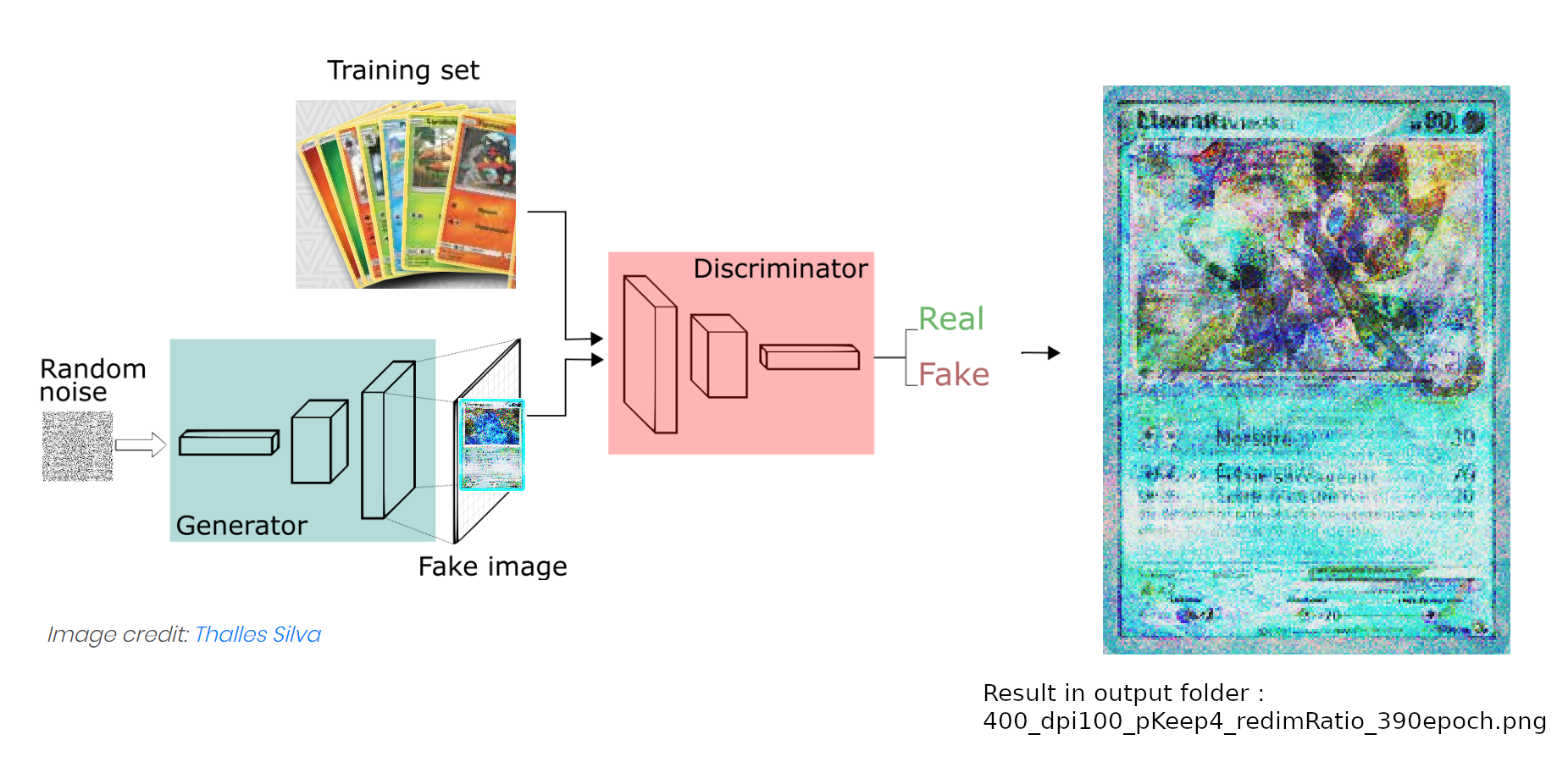 Image generation with Tensorflow 2 and GANs a c Medium