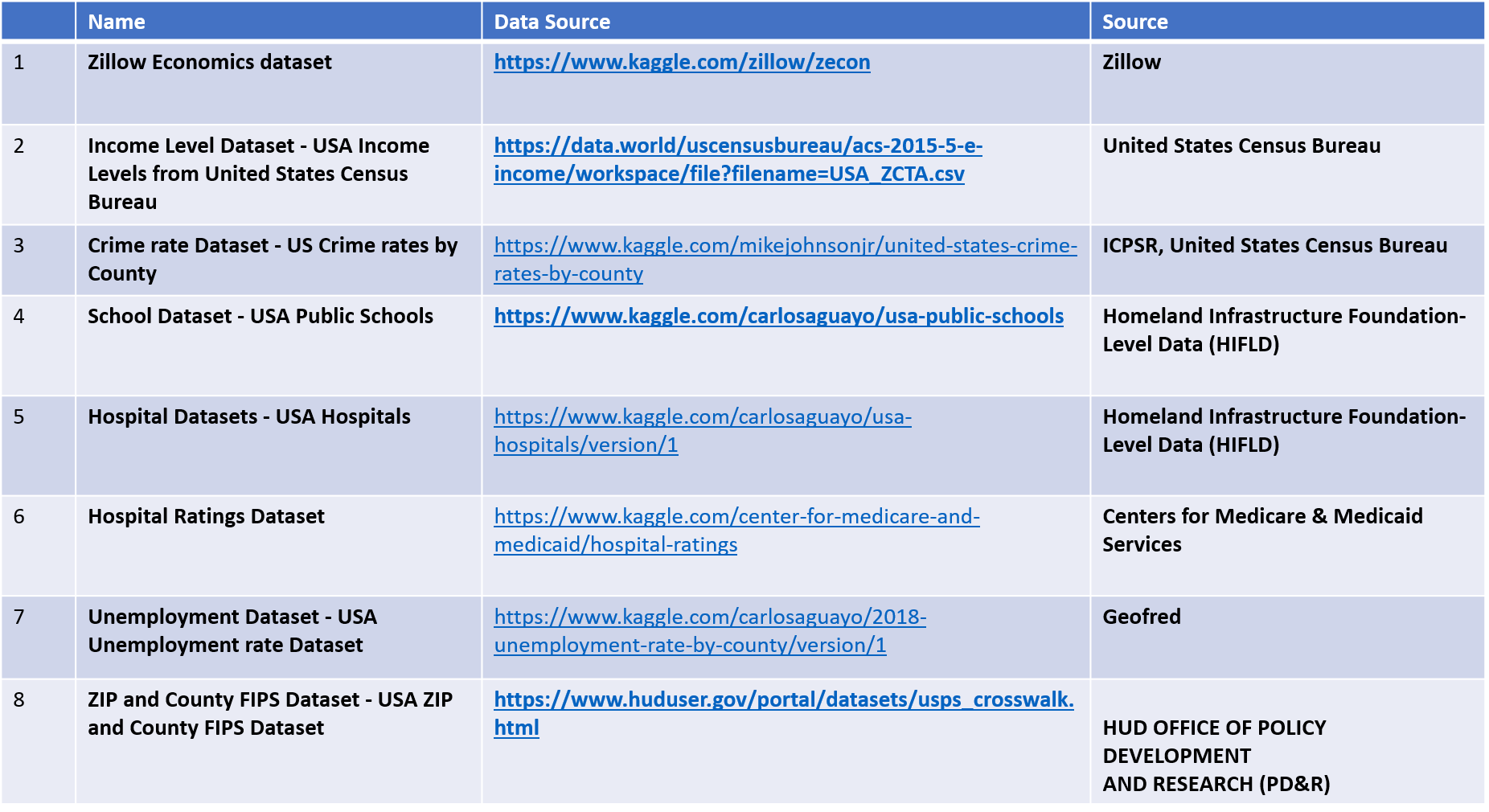 House price Prediction with Zillow Economics Dataset by Uma Gajendragadkar Towards Data Science