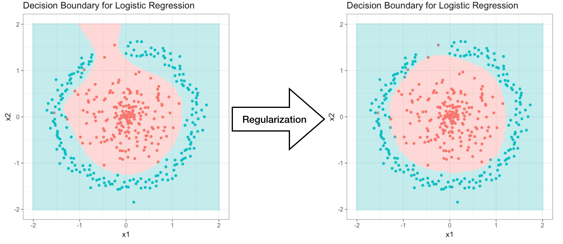 Understanding Regularization In Logistic Regression By Jun M
