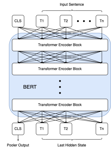 Factor Encoding with Neural Networks