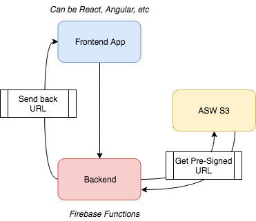 Pre-Signed AWS S3 URLs with Firebase Functions | by Alberto Taiuti | Medium