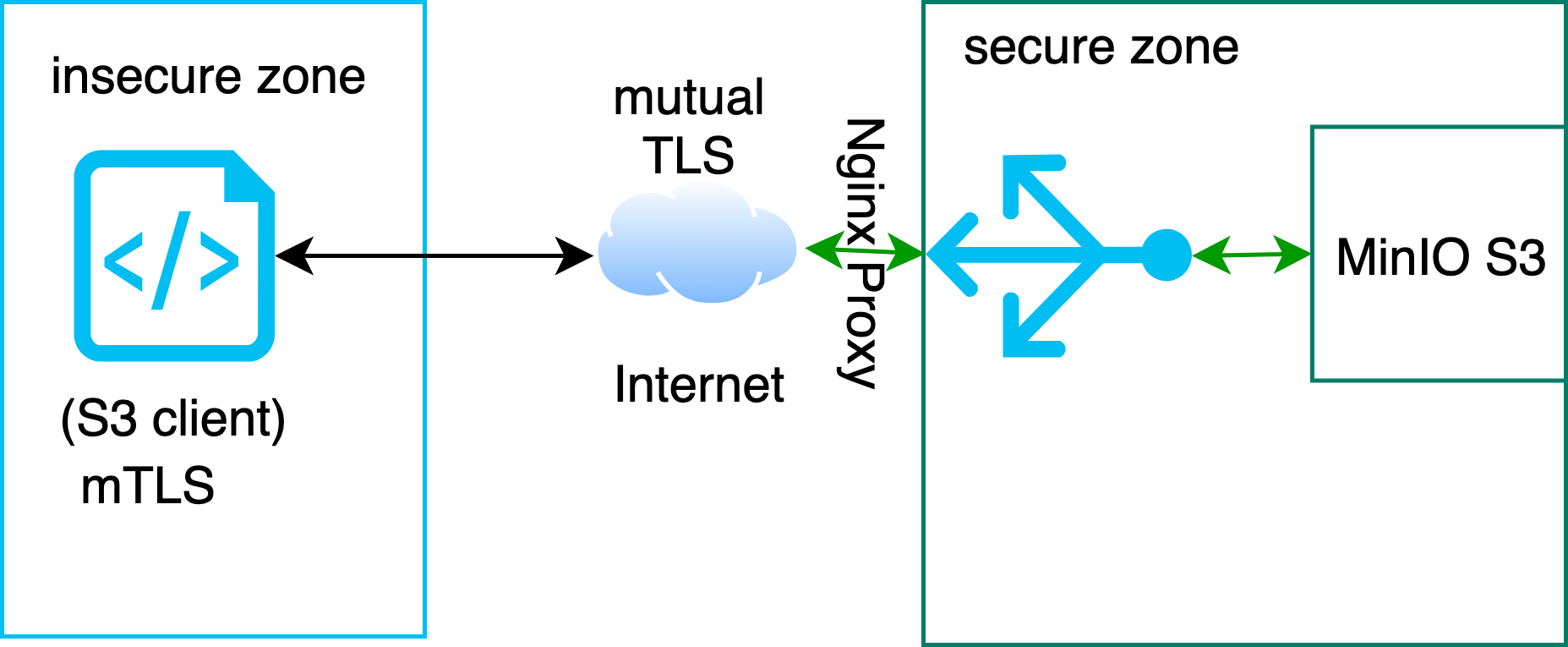 Using mTLS to connect to S3 using Java or AWS S3 SDK