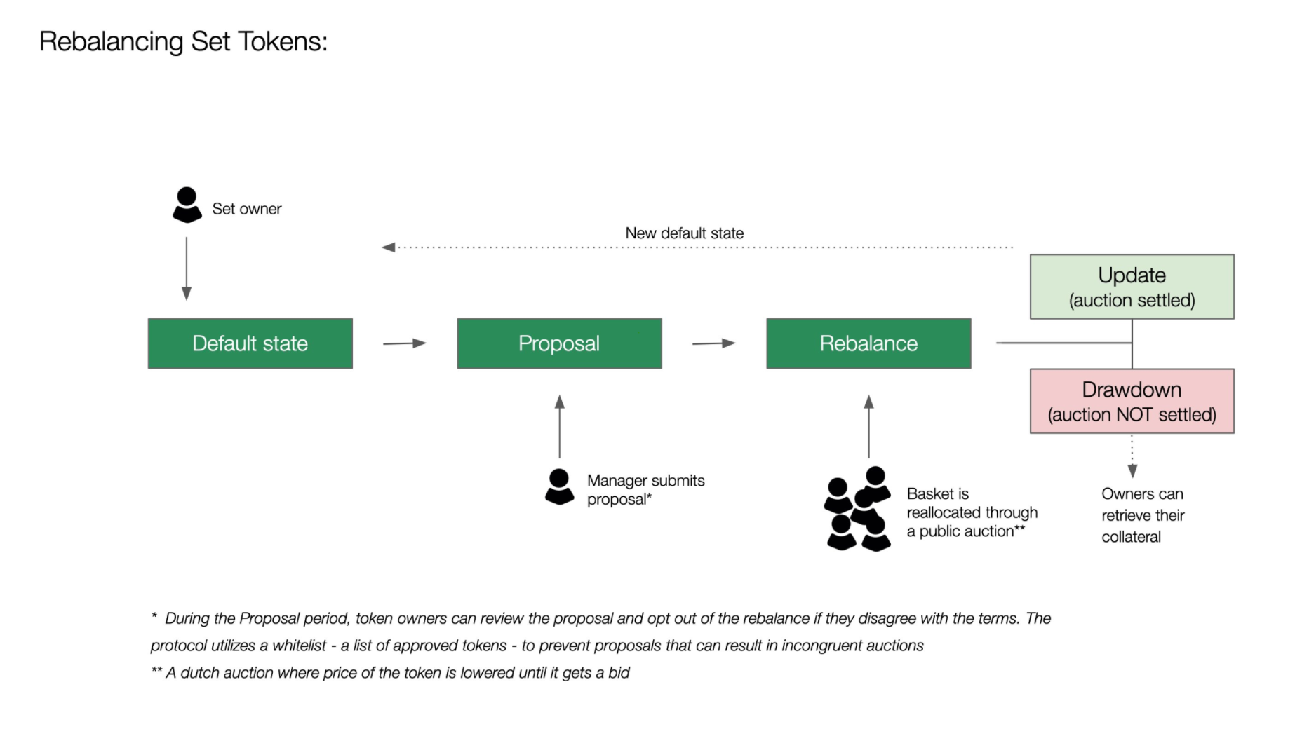 ELI5 What is Set Protocol?. TL;DR Set protocol bundles… by Token