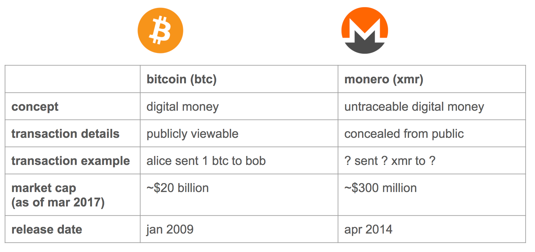 A Beginner S Guide To Monero What Is Monero By Linda Xie Medium