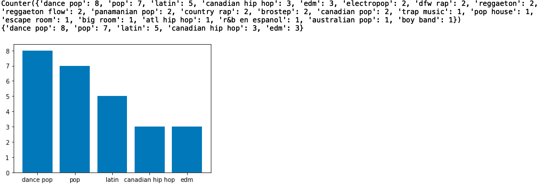 Analysis of Top 50 Spotify Songs using Python | by Sadrach Pierre, Ph.D ...