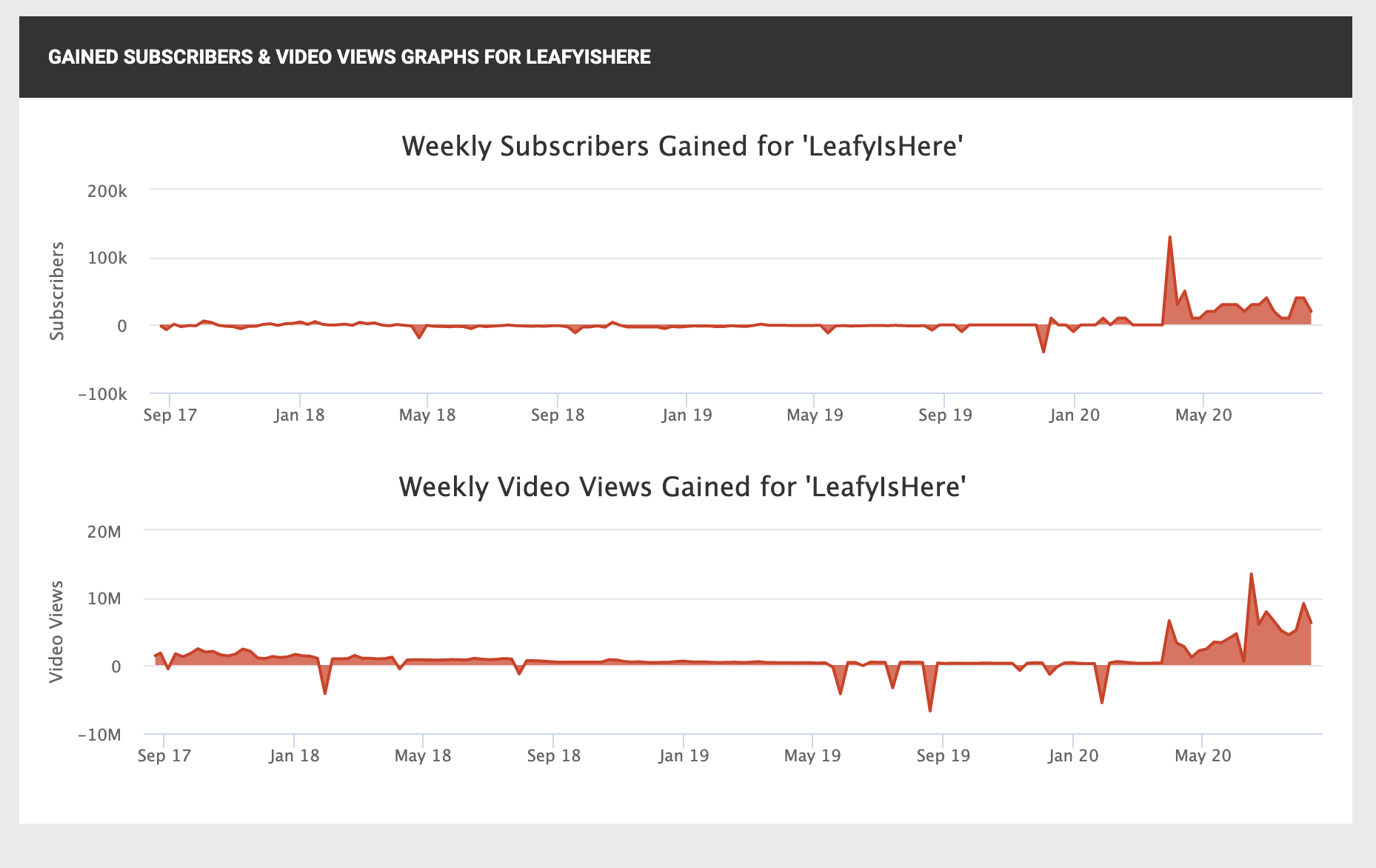 How To Scrape Socialblade For Youtube Subscription Data By Anya Vastava The Startup Medium