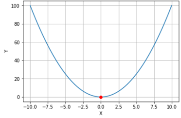 Optimization in Python. One of the most widely used machine… | by Arad ...